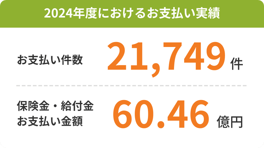2024年度におけるお支払い実績。お支払い件数：21,749件。保険金・給付金お支払い金額：60.46億円